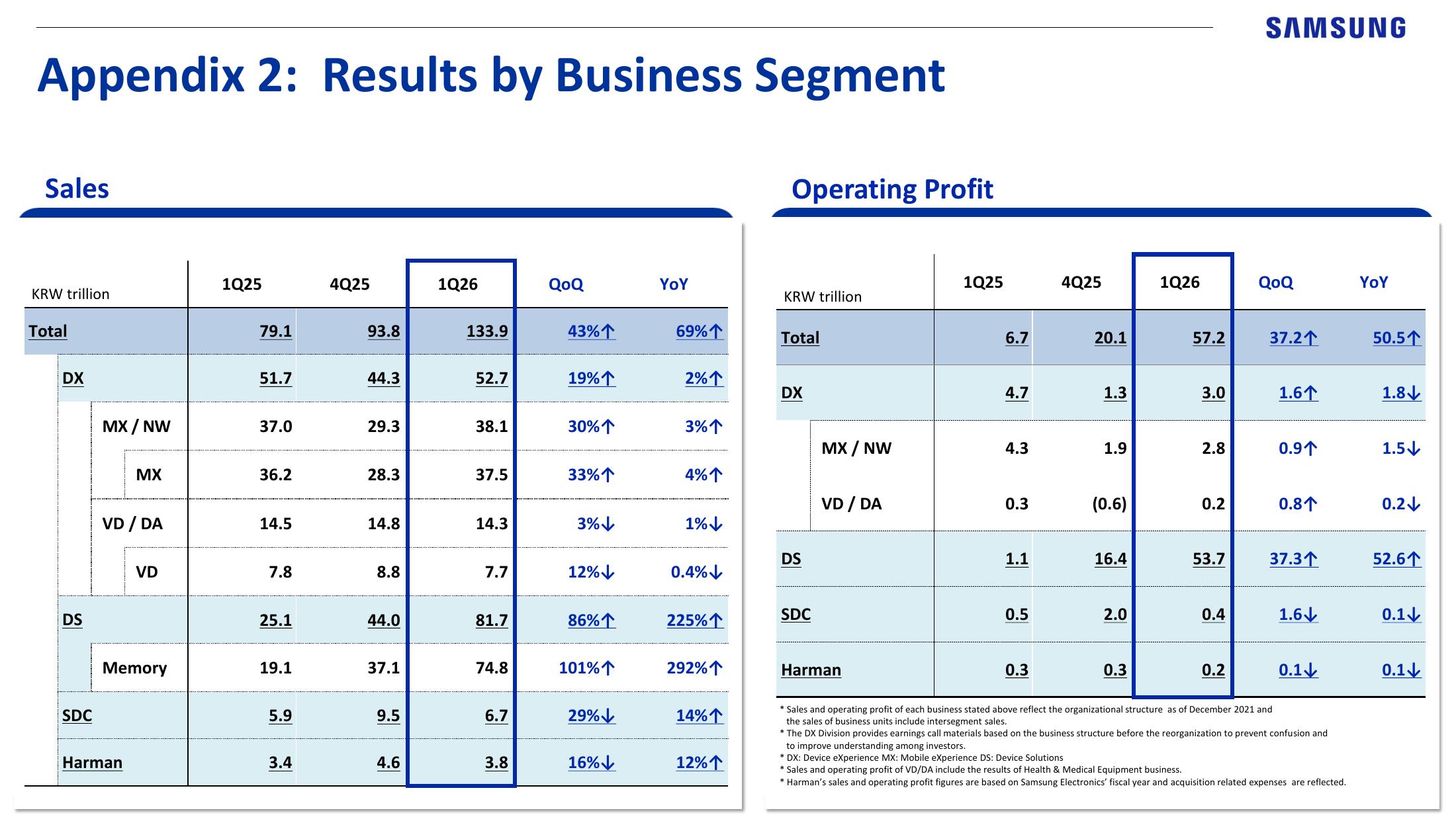 Official segment Revenue and operating-profit appendix