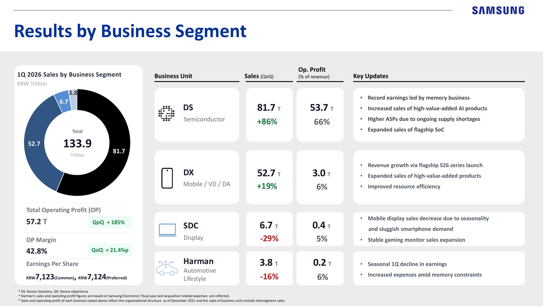 Q1 2026 Revenue and operating profit by business segment