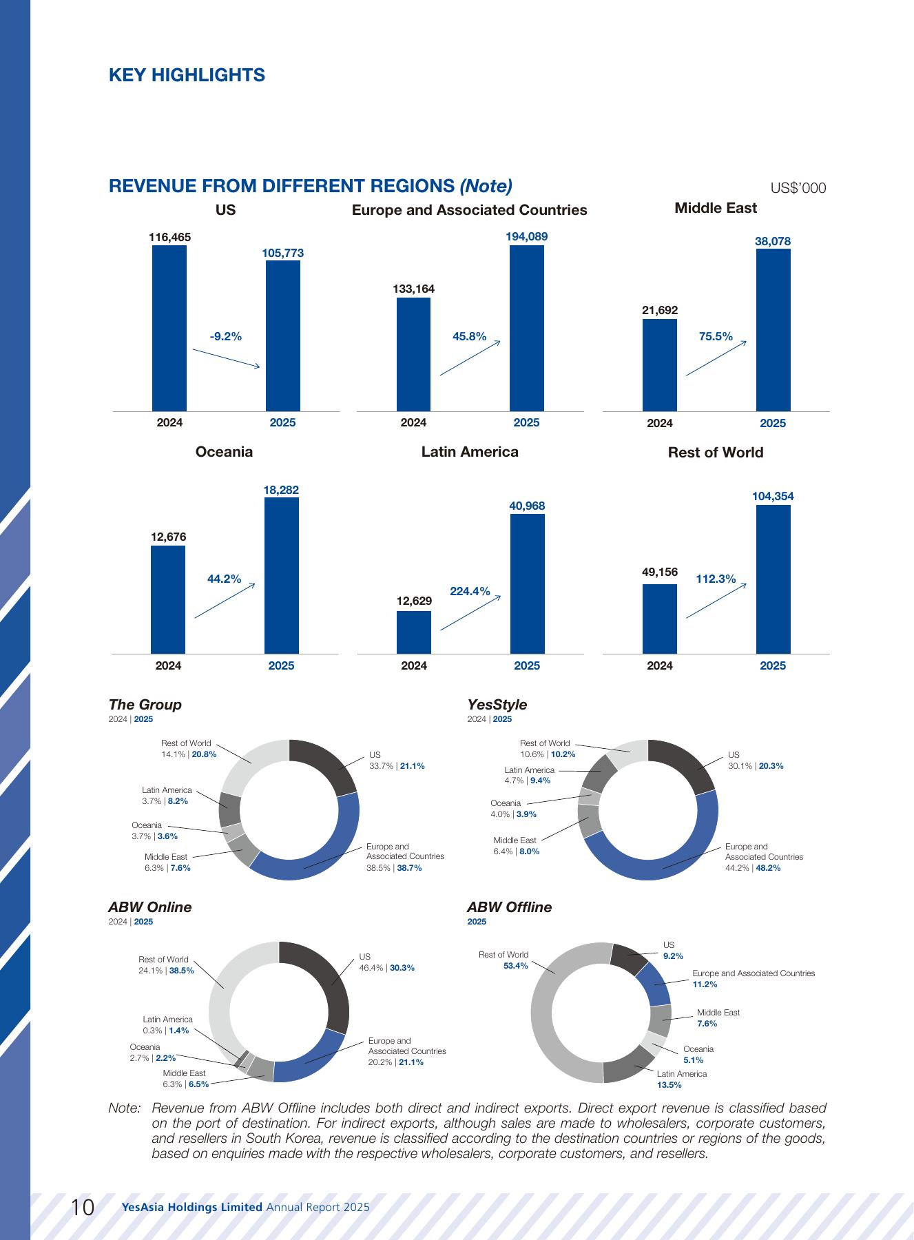 FY2025 regional growth and business-channel mix