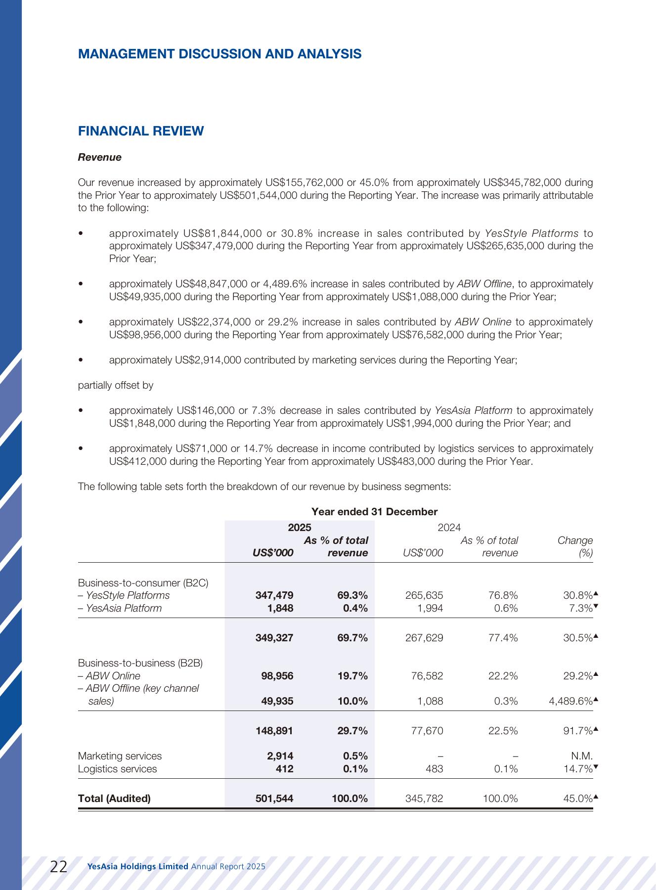 FY2025 B2C, B2B and marketing-services revenue bridge