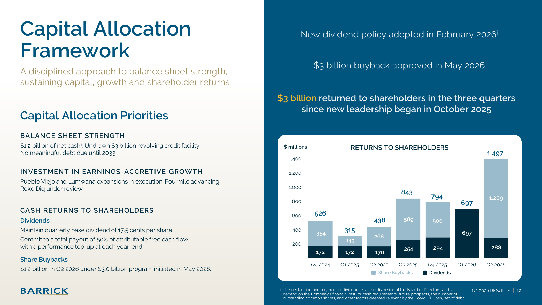 Issuer-disclosed dividends and share repurchases from Q4 2024 through Q2 2026.