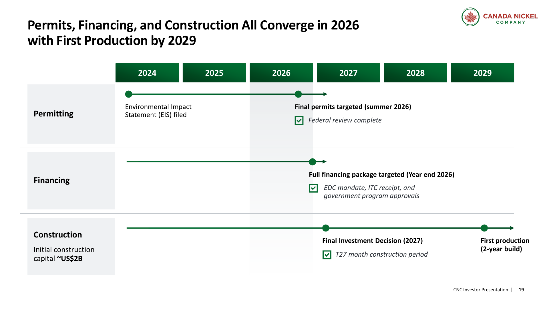 Issuer permitting, financing and construction timeline