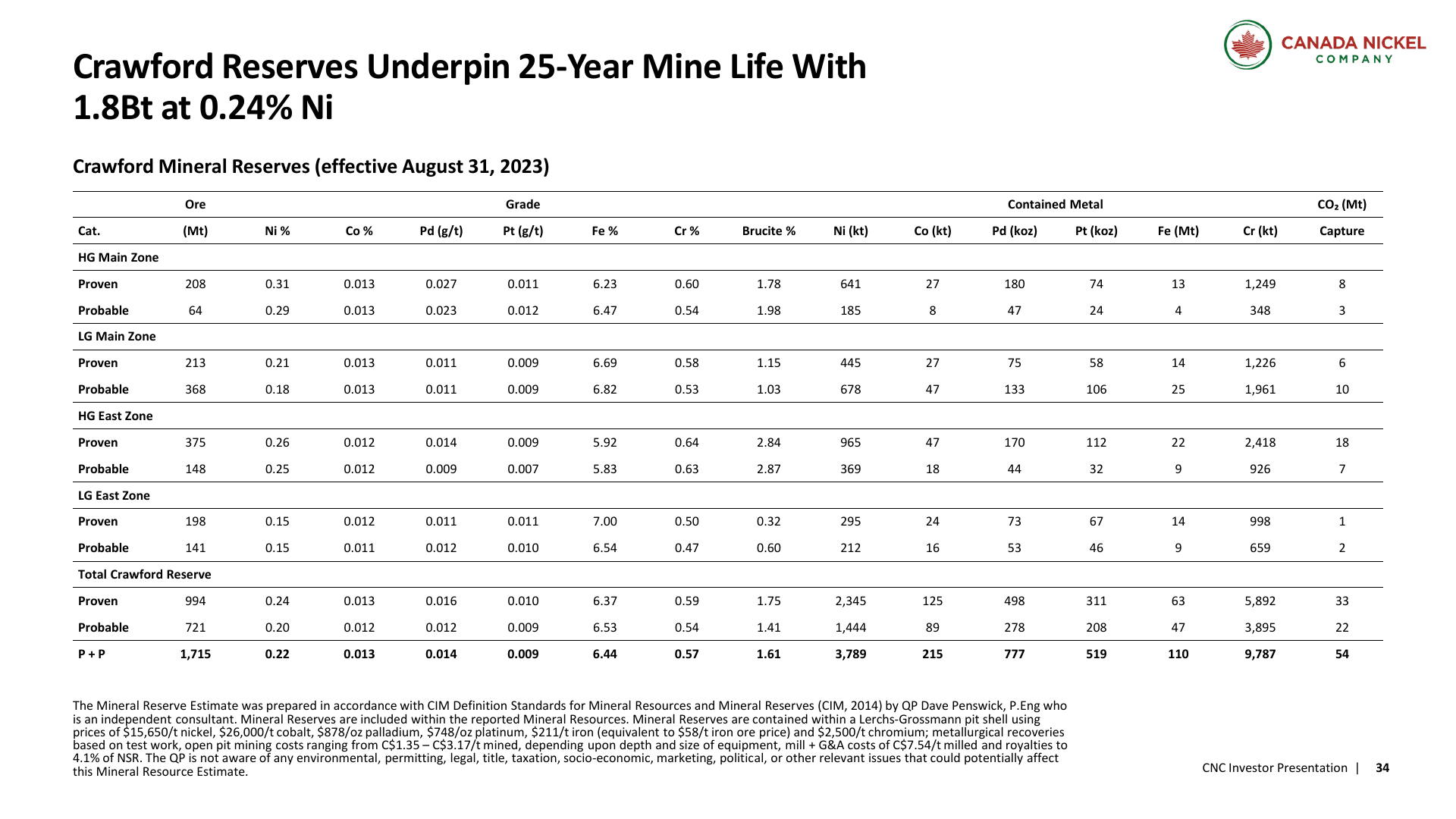 Crawford mineral reserve summary