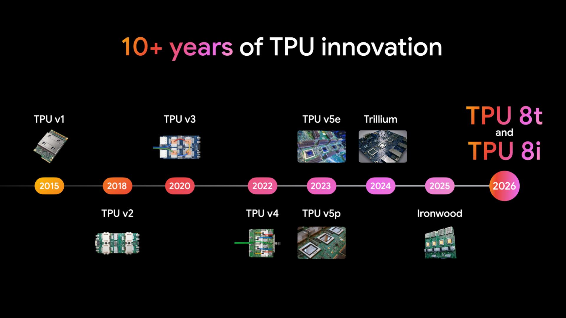 Google TPU innovation timeline