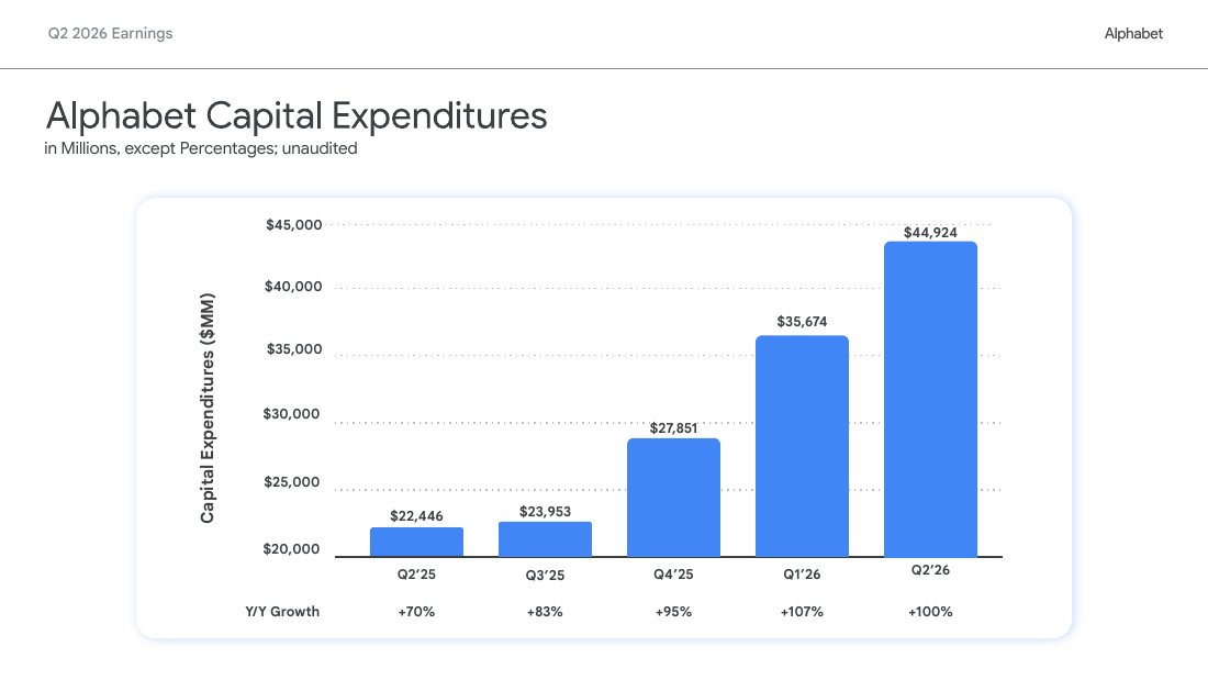 Alphabet quarterly capital expenditure