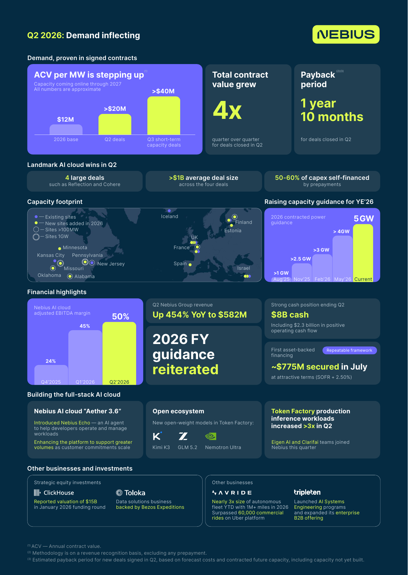 Nebius contracted-power footprint and 5GW year-end 2026 target.