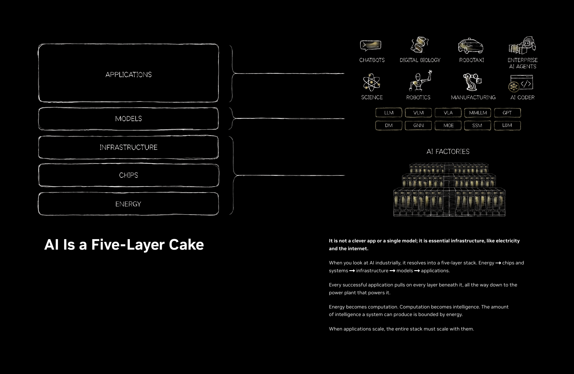 NVIDIA's five-layer description of the AI stack.