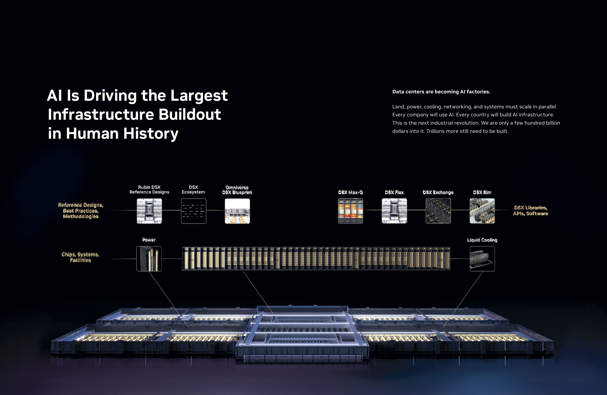 AI factory infrastructure spans systems, power, cooling, networking and software.