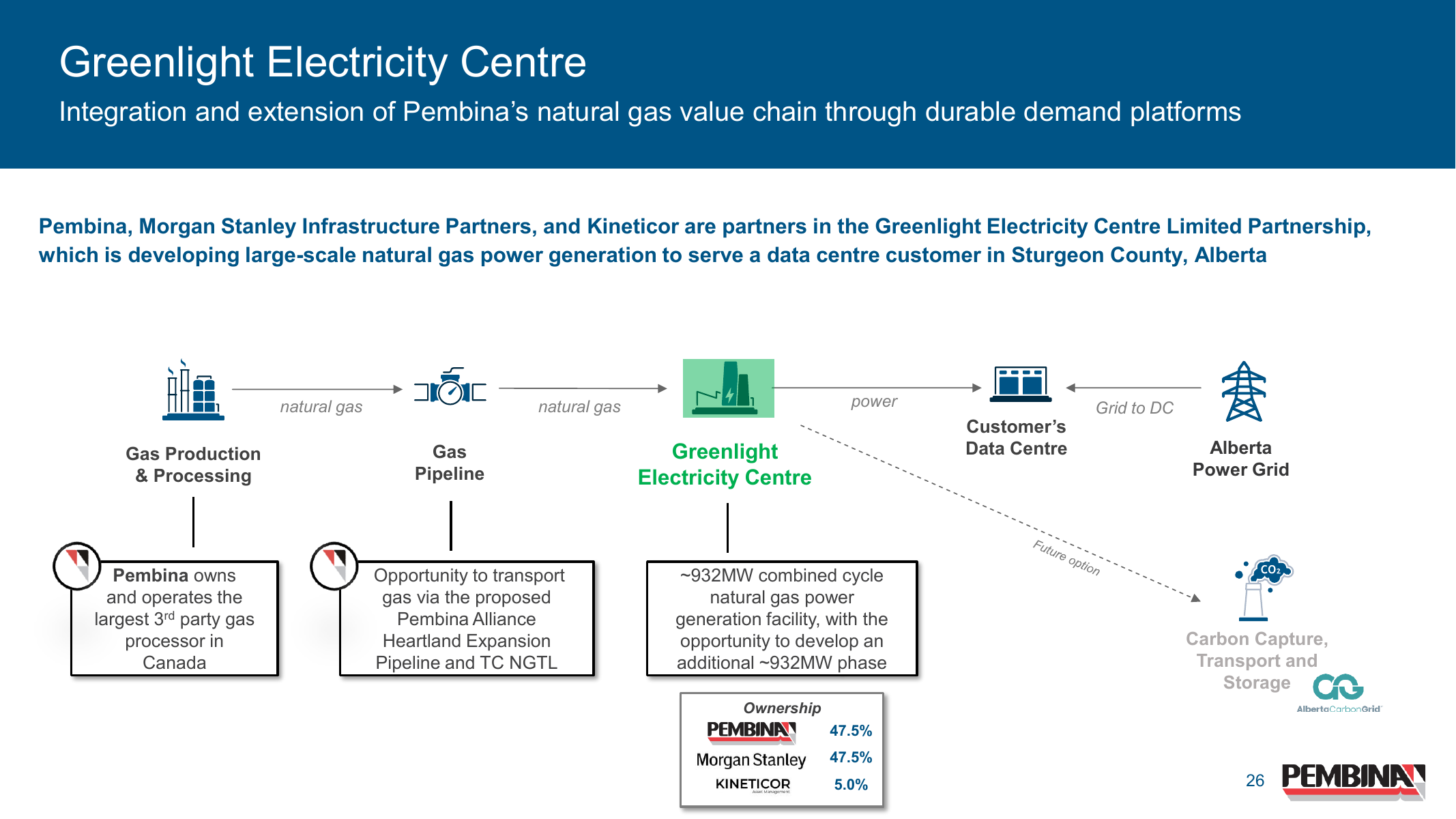 Greenlight extends Pembina’s gas value chain into contracted power demand; the following issuer slide states a 20-year Meta agreement.