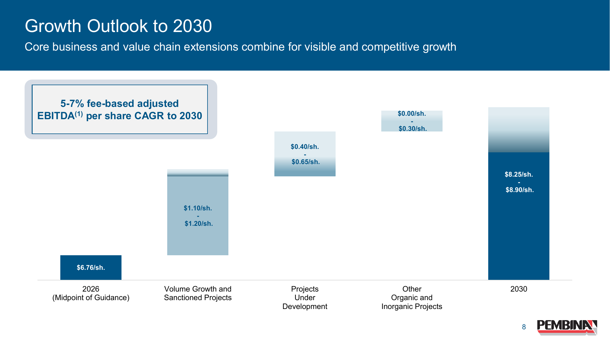 Issuer bridge from 2026 guidance to the 2030 fee-based adjusted EBITDA-per-share objective.