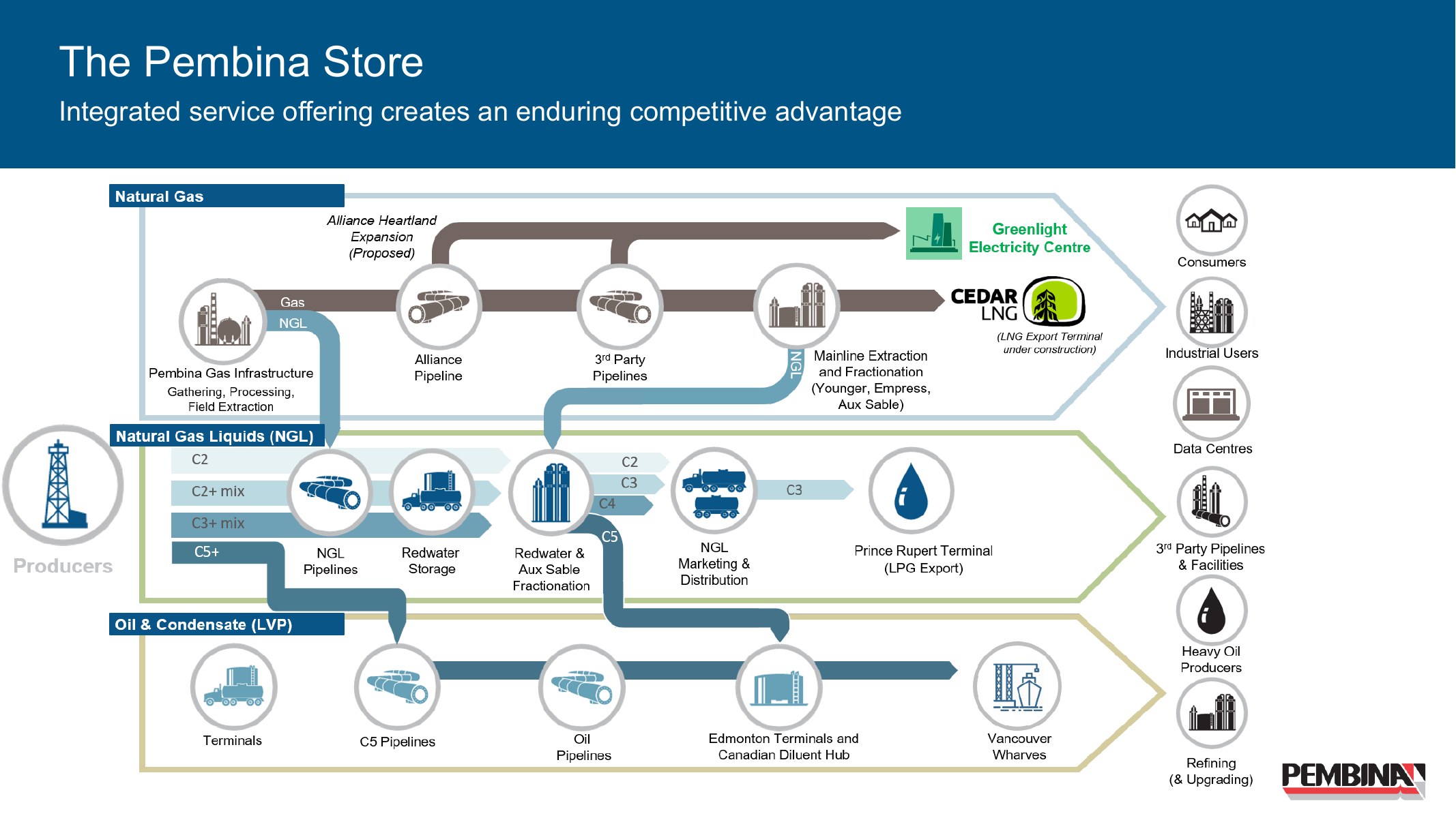 Pembina's integrated wellhead-to-market chain across hydrocarbons and export routes.